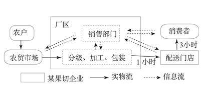 鲜切水果 6小时，一场与时间的赛跑